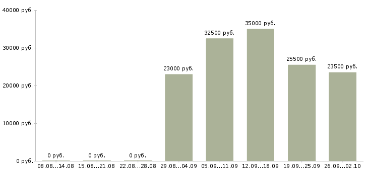 Вакансии специалист по предоставлению услуг Санкт-петербург - Медиана зарплат специалист по предоставлению услуг Санкт-петербург за 2 месяца