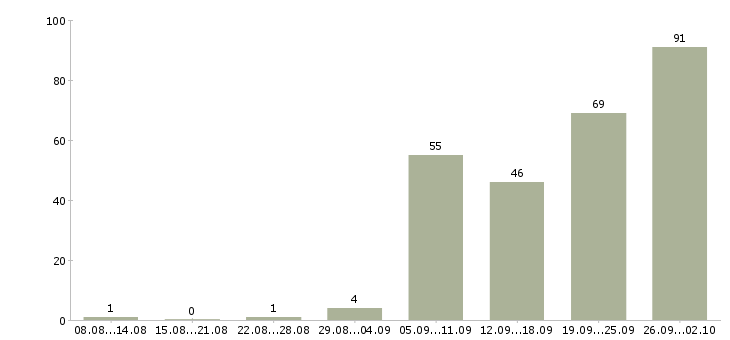 Работа менеджер коммерческих проектов Санкт-петербург - Число вакансий Санкт-петербург по специальности менеджер коммерческих проектов за 2 месяца