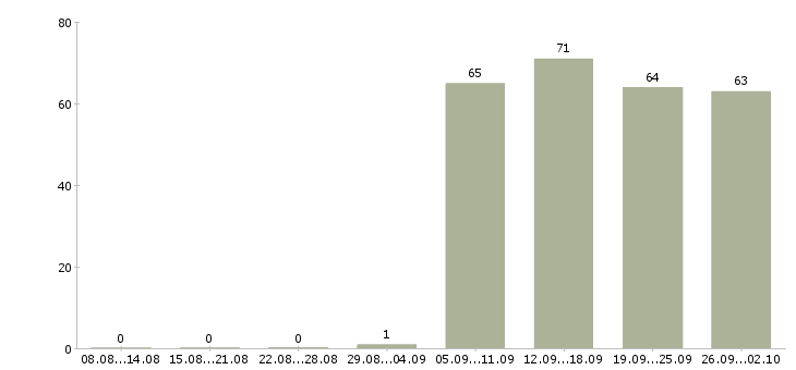 Работа администратор консультант в Владивостоке - Число вакансий в Владивостоке по специальности администратор консультант за 2 месяца