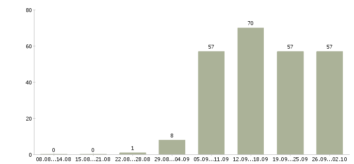 Работа менеджер по продажам проектов в Екатеринбурге - Число вакансий в Екатеринбурге по специальности менеджер по продажам проектов за 2 месяца