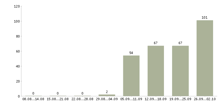 Работа продавец с клиентами в Новосибирске - Число вакансий в Новосибирске по специальности продавец с клиентами за 2 месяца