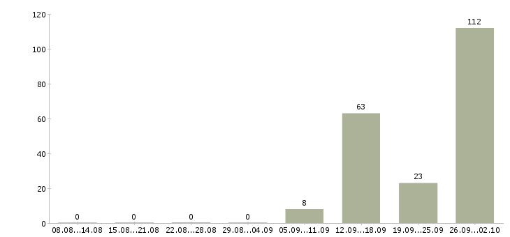Работа сотрудники вахтой в Самаре - Число вакансий в Самаре по специальности сотрудники вахтой за 2 месяца
