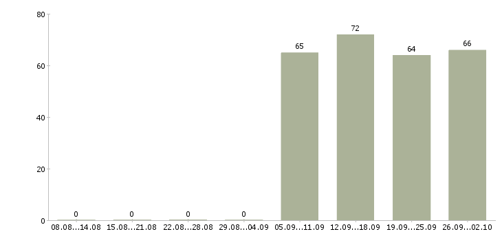 Работа руководитель торгового отдела в Тамбове - Число вакансий в Тамбове по специальности руководитель торгового отдела за 2 месяца