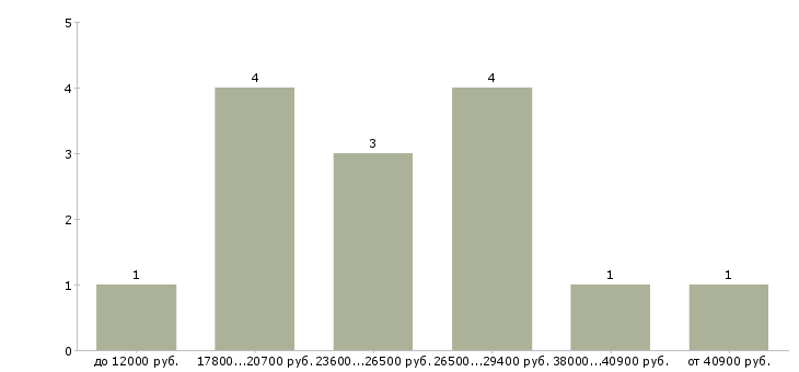 Найти работу куратор в Москве - График распределения вакансий «куратор» по зарплате