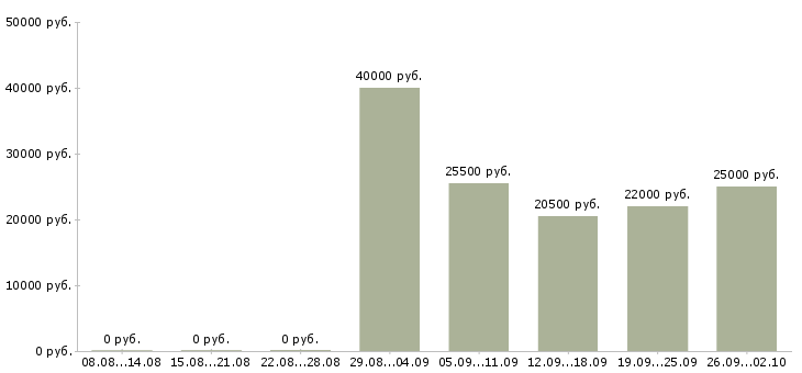 Вакансии администратор консультант Йошкар-ола - Медиана зарплат администратор консультант Йошкар-ола за 2 месяца
