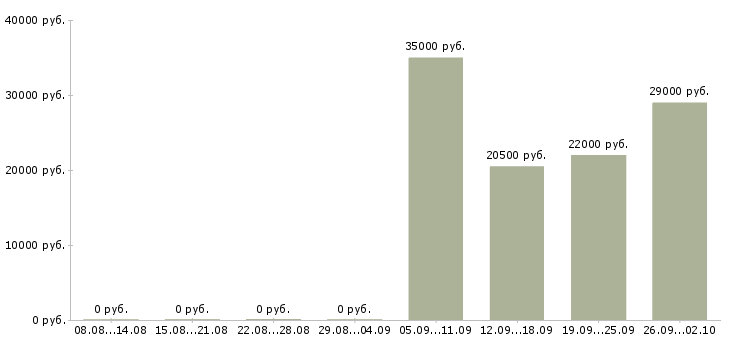Вакансии администратор консультант в Сочи - Медиана зарплат администратор консультант в Сочи за 2 месяца