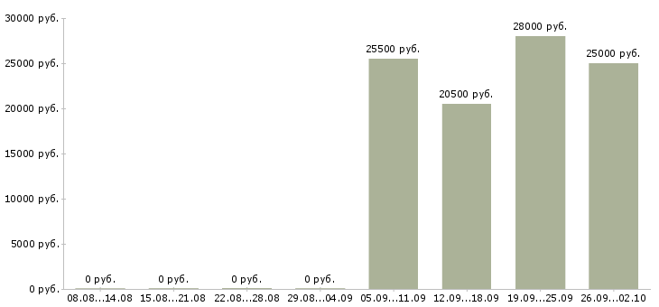 Вакансии администратор консультант в Стерлитамаке - Медиана зарплат администратор консультант в Стерлитамаке за 2 месяца