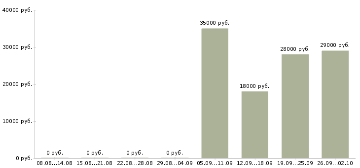 Вакансии администратор консультант в Ульяновске - Медиана зарплат администратор консультант в Ульяновске за 2 месяца