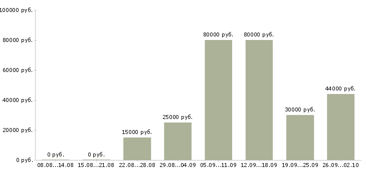 Вакансии администратора в Владивостоке - Медиана зарплат администратора в Владивостоке за 2 месяца