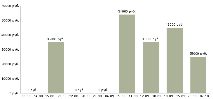 Вакансии активный менеджер по продажам в Кирове - Медиана зарплат активный менеджер по продажам в Кирове за 2 месяца