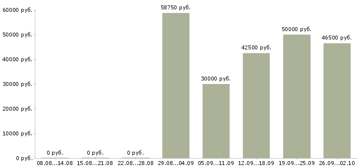 Вакансии вахтой с проживанием в Ярославле - Медиана зарплат вахтой с проживанием в Ярославле за 2 месяца