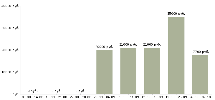 Вакансии водитель в с Удмуртия - Медиана зарплат водитель в с Удмуртия за 2 месяца