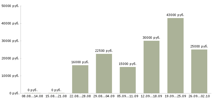 Вакансии для вас в интернете в Смоленске - Медиана зарплат для вас в интернете в Смоленске за 2 месяца