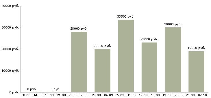 Вакансии домашний персонал в Перми - Медиана зарплат домашний персонал в Перми за 2 месяца