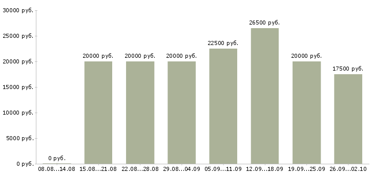 Вакансии ищу работу в Краснодаре - Медиана зарплат ищу работу в Краснодаре за 2 месяца