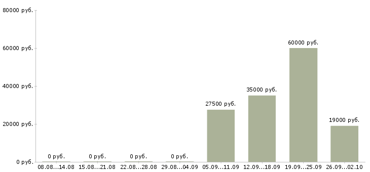 Вакансии кладовщик экспедитор в Волгограде - Медиана зарплат кладовщик экспедитор в Волгограде за 2 месяца