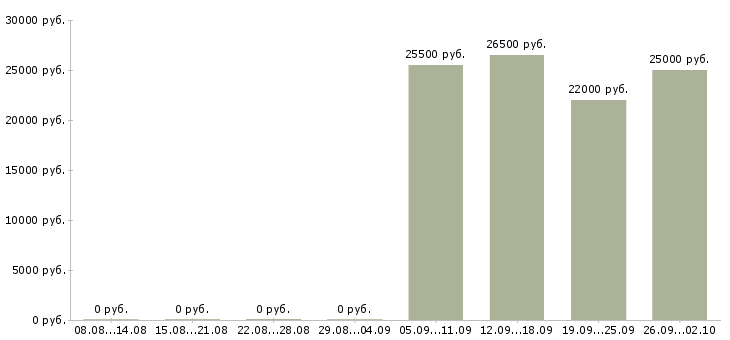 Вакансии консультант администратор в Астрахани - Медиана зарплат консультант администратор в Астрахани за 2 месяца