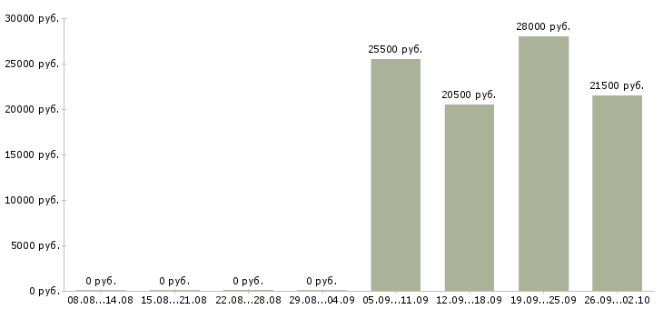 Вакансии консультант администратор в Новороссийске - Медиана зарплат консультант администратор в Новороссийске за 2 месяца