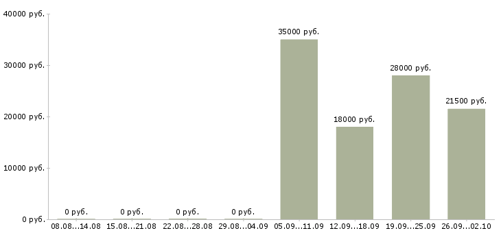 Вакансии консультант администратор в Ульяновске - Медиана зарплат консультант администратор в Ульяновске за 2 месяца