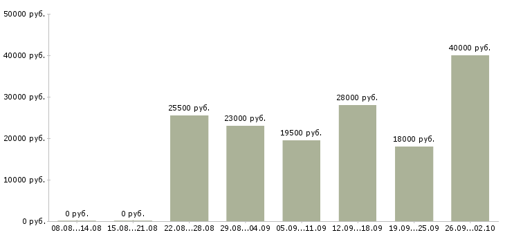 Вакансии консультант менеджер в Архангельске - Медиана зарплат консультант менеджер в Архангельске за 2 месяца