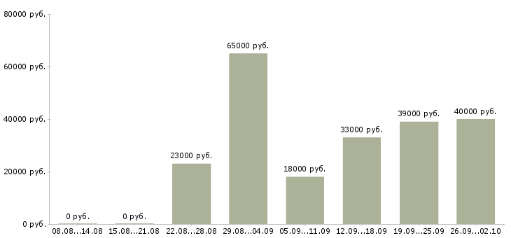 Вакансии консультант менеджер в Волгограде - Медиана зарплат консультант менеджер в Волгограде за 2 месяца