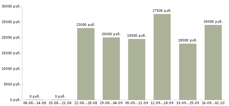 Вакансии консультант менеджер в Ставрополе - Медиана зарплат консультант менеджер в Ставрополе за 2 месяца