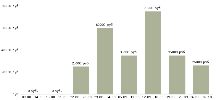 Вакансии куратор в Москве - Медиана зарплат куратор в Москве за 2 месяца