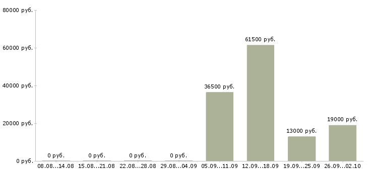 Вакансии курьер представитель в Барнауле - Медиана зарплат курьер представитель в Барнауле за 2 месяца