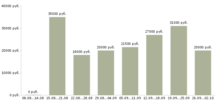 Вакансии мамам Санкт-петербург - Медиана зарплат мамам Санкт-петербург за 2 месяца