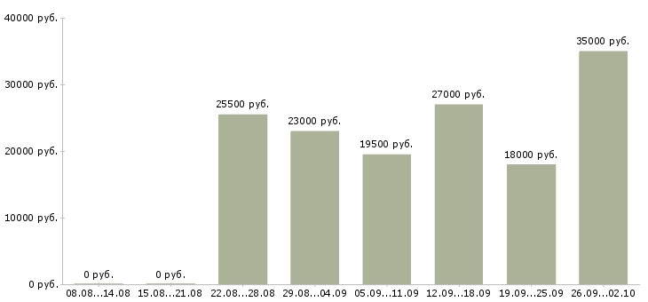 Вакансии менеджер консультант в Архангельске - Медиана зарплат менеджер консультант в Архангельске за 2 месяца