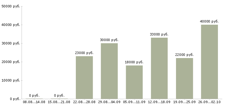 Вакансии менеджер консультант в Волгограде - Медиана зарплат менеджер консультант в Волгограде за 2 месяца