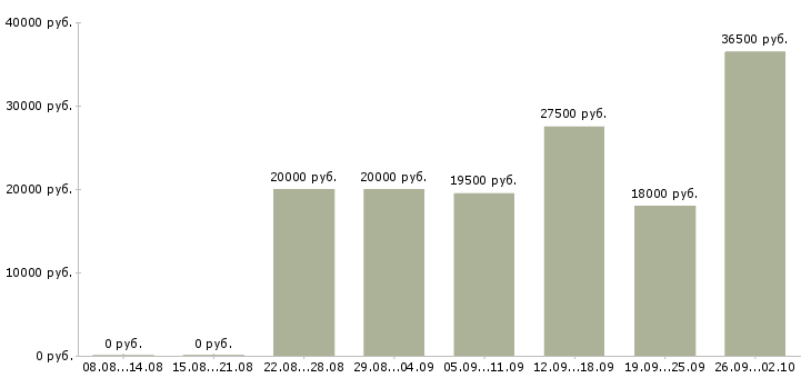 Вакансии менеджер консультант в Ставрополе - Медиана зарплат менеджер консультант в Ставрополе за 2 месяца