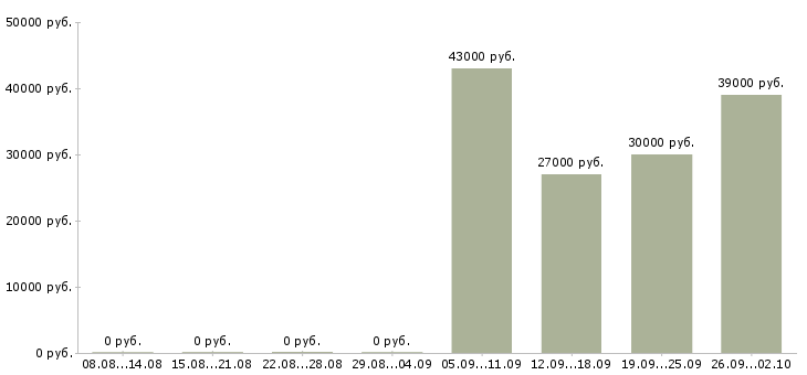 Вакансии менеджер оператор по продажам в Ставрополе - Медиана зарплат менеджер оператор по продажам в Ставрополе за 2 месяца
