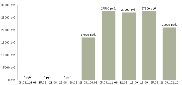Вакансии менеджер отдела в Пензе - Медиана зарплат менеджер отдела в Пензе за 2 месяца