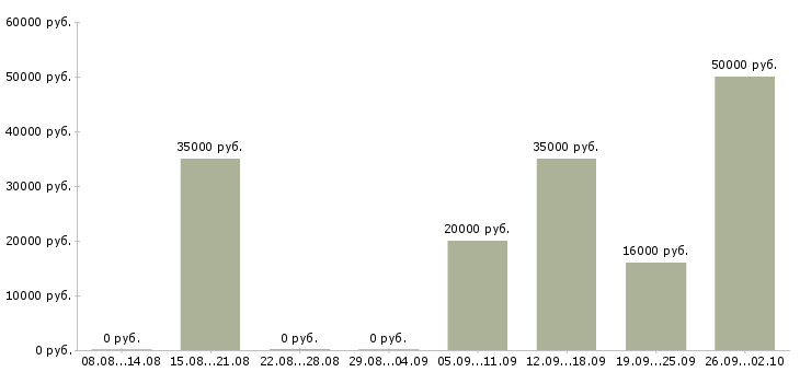 Вакансии менеджер по активным продажам в Кирове - Медиана зарплат менеджер по активным продажам в Кирове за 2 месяца