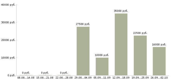 Вакансии менеджер по активным продажам в Ульяновске - Медиана зарплат менеджер по активным продажам в Ульяновске за 2 месяца