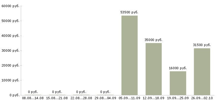 Вакансии менеджер по курьерам в Тюмени - Медиана зарплат менеджер по курьерам в Тюмени за 2 месяца