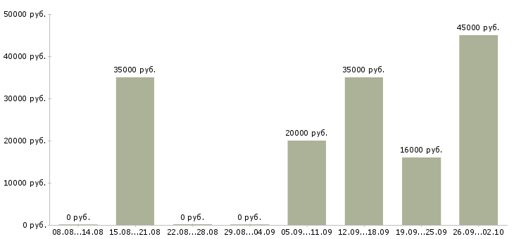 Вакансии менеджер по продажам активные продажи в Кирове - Медиана зарплат менеджер по продажам активные продажи в Кирове за 2 месяца