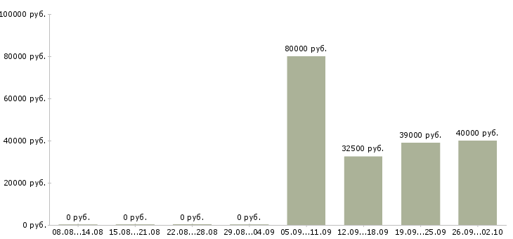Вакансии менеджер по продажам оператор в Казани - Медиана зарплат менеджер по продажам оператор в Казани за 2 месяца