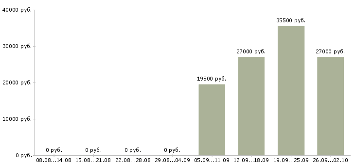 Вакансии менеджер по продажам продавец в Новосибирске - Медиана зарплат менеджер по продажам продавец в Новосибирске за 2 месяца