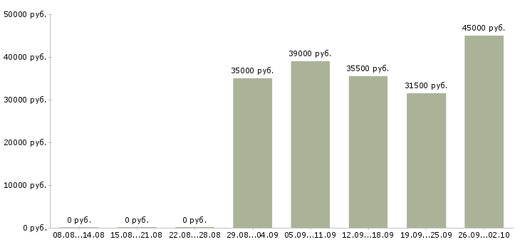 Вакансии менеджер по развитию корпоративной сети Санкт-петербург - Медиана зарплат менеджер по развитию корпоративной сети Санкт-петербург за 2 месяца