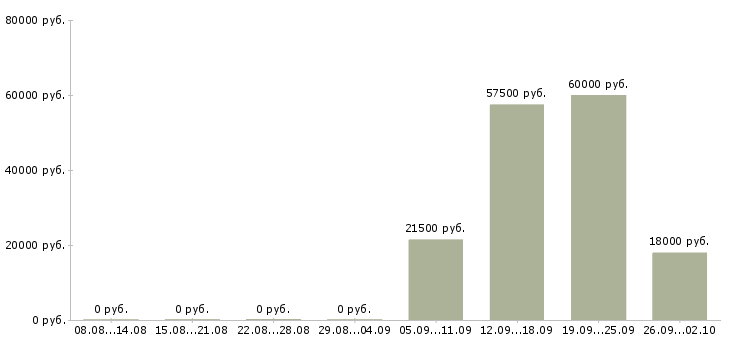 Вакансии менеджер помощник руководителя в Красноярске - Медиана зарплат менеджер помощник руководителя в Красноярске за 2 месяца