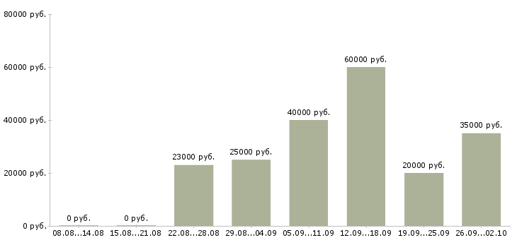 Вакансии менеджер с обучением Коми - Медиана зарплат менеджер с обучением Коми за 2 месяца