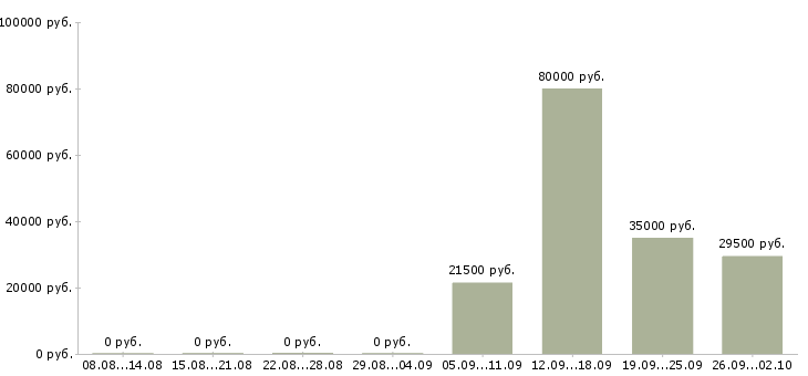 Вакансии менеджер торгового отдела в Твери - Медиана зарплат менеджер торгового отдела в Твери за 2 месяца