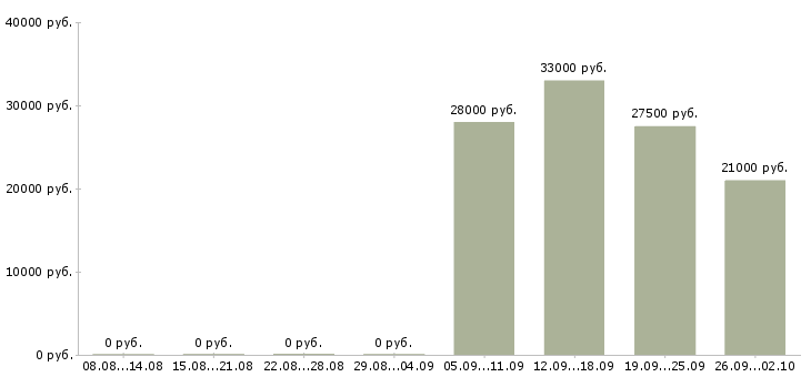 Вакансии мерчендайзер грузчик в Балашихе - Медиана зарплат мерчендайзер грузчик в Балашихе за 2 месяца
