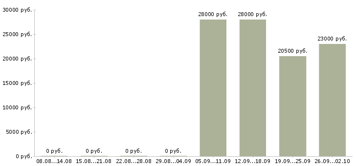Вакансии мерчендайзер грузчик в Краснодаре - Медиана зарплат мерчендайзер грузчик в Краснодаре за 2 месяца