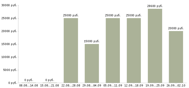 Вакансии на сайтах в Тюмени - Медиана зарплат на сайтах в Тюмени за 2 месяца