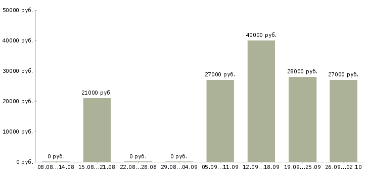 Вакансии оператор в офис в Перми - Медиана зарплат оператор в офис в Перми за 2 месяца