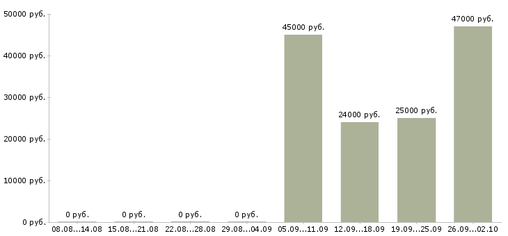 Вакансии оператор пк отдела продаж Кабардино-балкария - Медиана зарплат оператор пк отдела продаж Кабардино-балкария за 2 месяца
