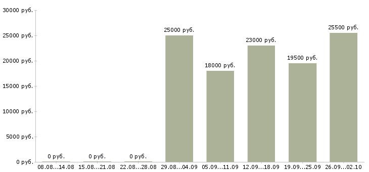 Вакансии оператор продавец в Волгограде - Медиана зарплат оператор продавец в Волгограде за 2 месяца